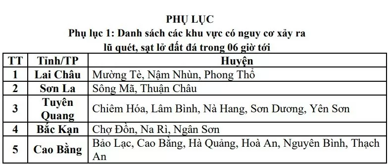 Cảnh báo lũ quét, sạt lở đất do mưa lũ ngày 31/8/2024