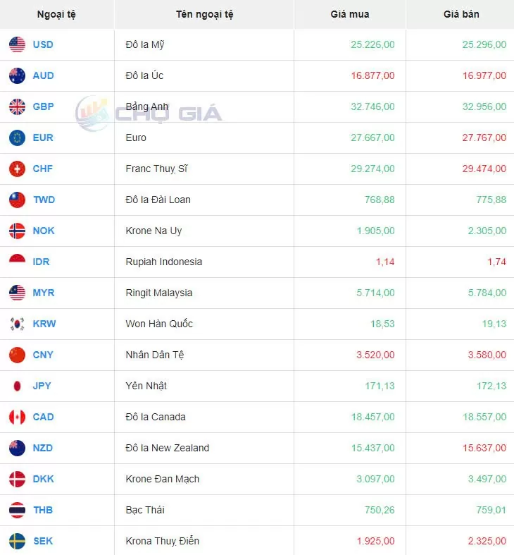 Tỷ giá USD hôm nay 31/8/2024: Đồng USD tăng mạnh