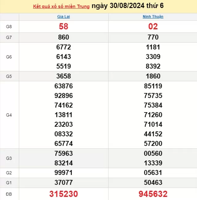 XSMT 30/8, Kết quả xổ số miền Trung hôm nay 30/8/2024, xổ số miền Trung ngày 30 tháng 8