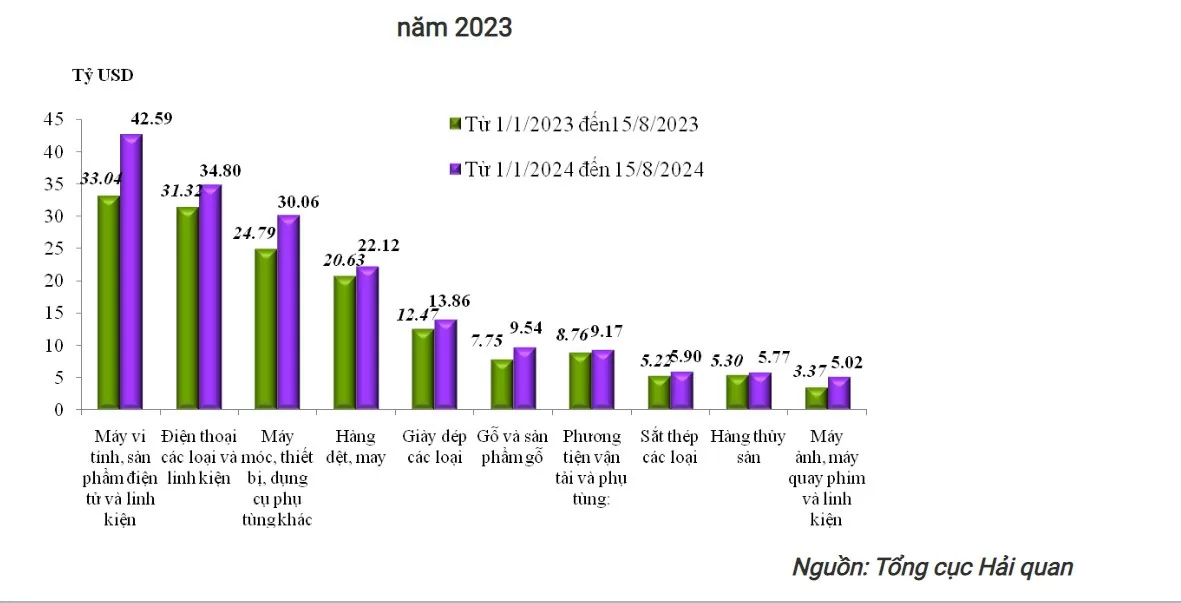 Xuất khẩu máy vi tính, sản phẩm điện tử và linh kiện tăng trưởng mạnh