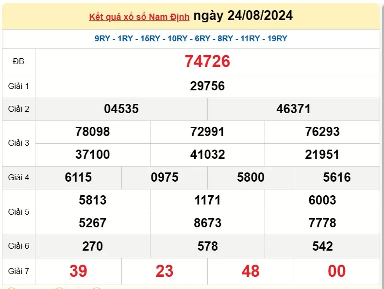 XSND 31/8, Kết quả xổ số Nam Định hôm nay 31/8/2024, KQXSND thứ Bảy ngày 31 tháng 8