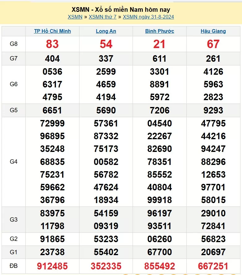 XSMN 31/8, Kết quả xổ số miền Nam hôm nay 31/8/2024, xổ số miền Nam ngày 31 tháng 8,trực tiếp XSMN 31/8