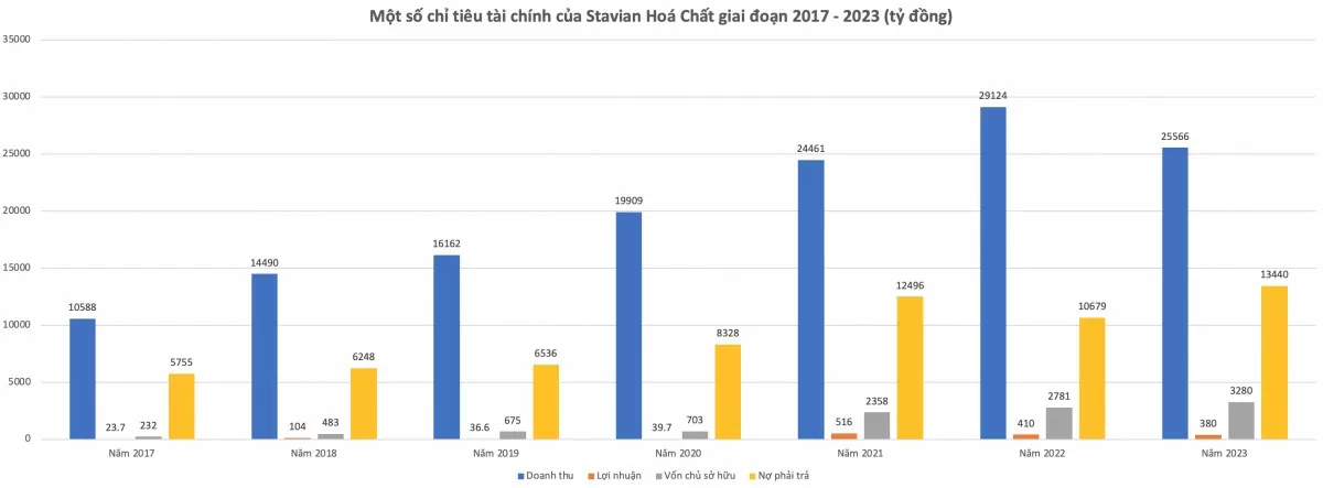 Stavian Hóa Chất của đại gia Đinh Đức Thắng: Khối nợ khổng lồ tăng tốc