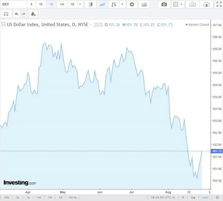 Tỷ giá USD hôm nay 1/9/2024