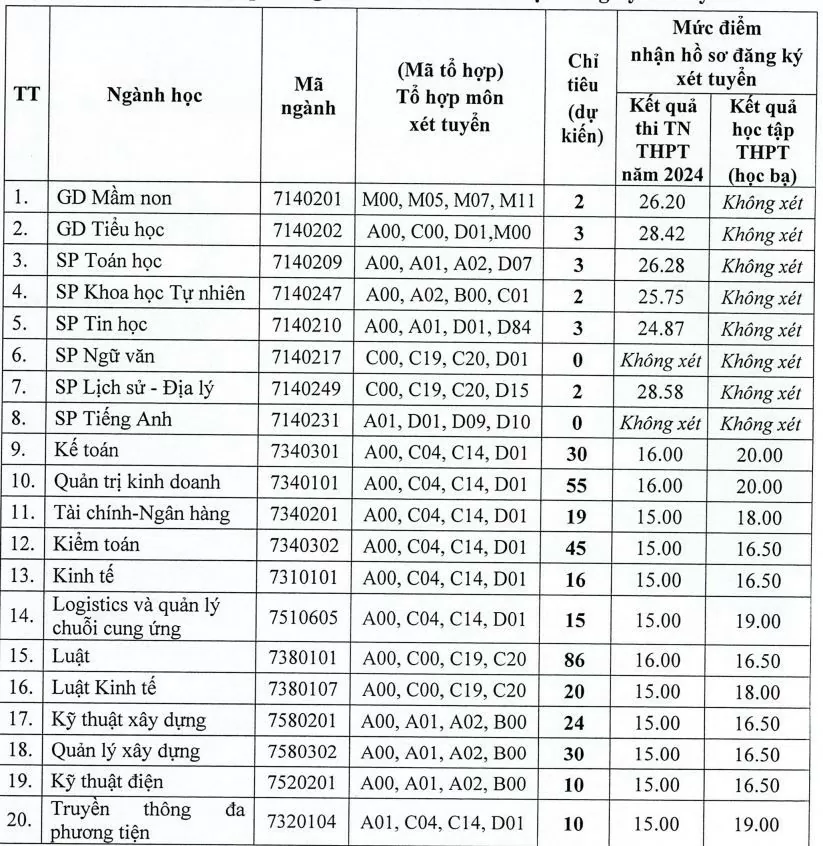 Nhiều ngành sư phạm xét tuyển bổ sung, hơn 9,5 điểm/môn