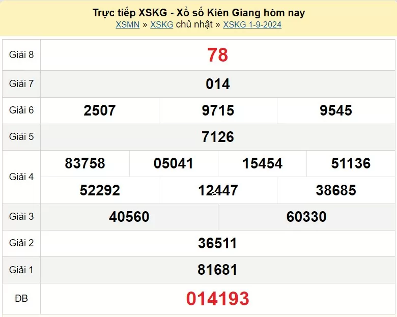 XSKG 15/9, Kết quả xổ số  Kiên Giang hôm nay 15/9/2024, KQXSKG Chủ nhật ngày 15 tháng 9