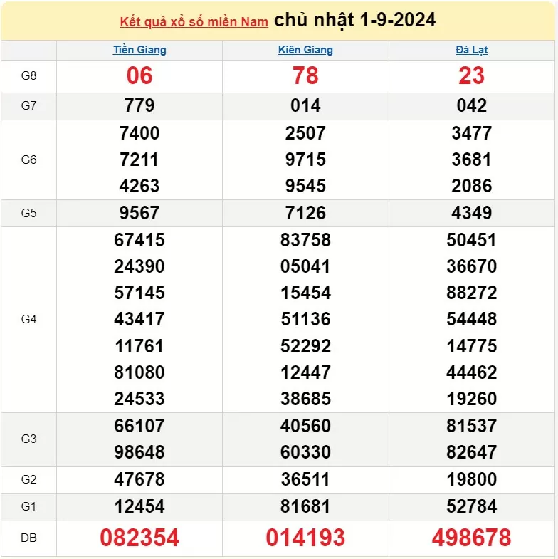 Kết quả Xổ số miền Nam ngày 1/9/2024, KQXSMN ngày 1 tháng 9, XSMN 1/9, xổ số miền Nam hôm nay