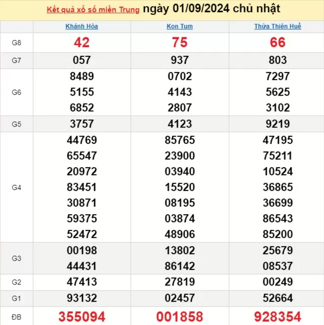 XSMT 1/9, Kết quả xổ số miền Trung hôm nay 1/9/2024, xổ số miền Trung ngày 1 tháng 9