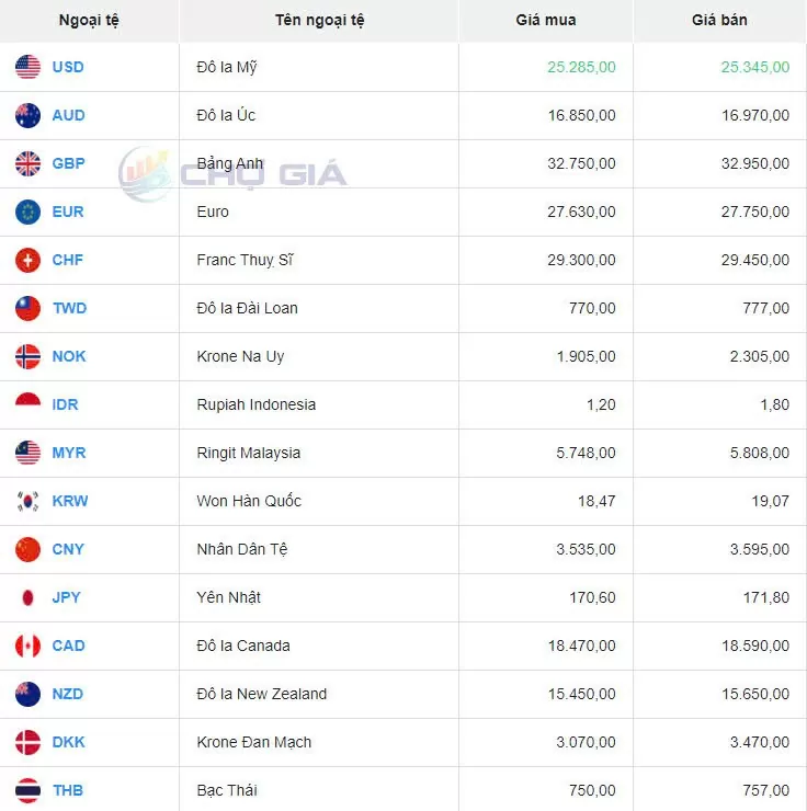 Tỷ giá USD hôm nay 2/9/2024: Liệu đồng USD có phục hồi trong tuần tới?