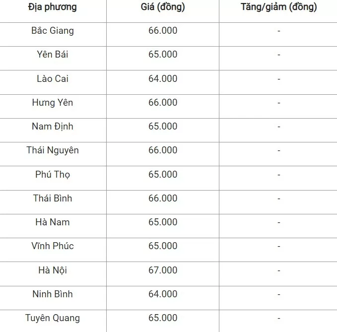 Giá heo hơi hôm nay 3/9: Tiếp tục biến động trái chiều trong thời gian tới?