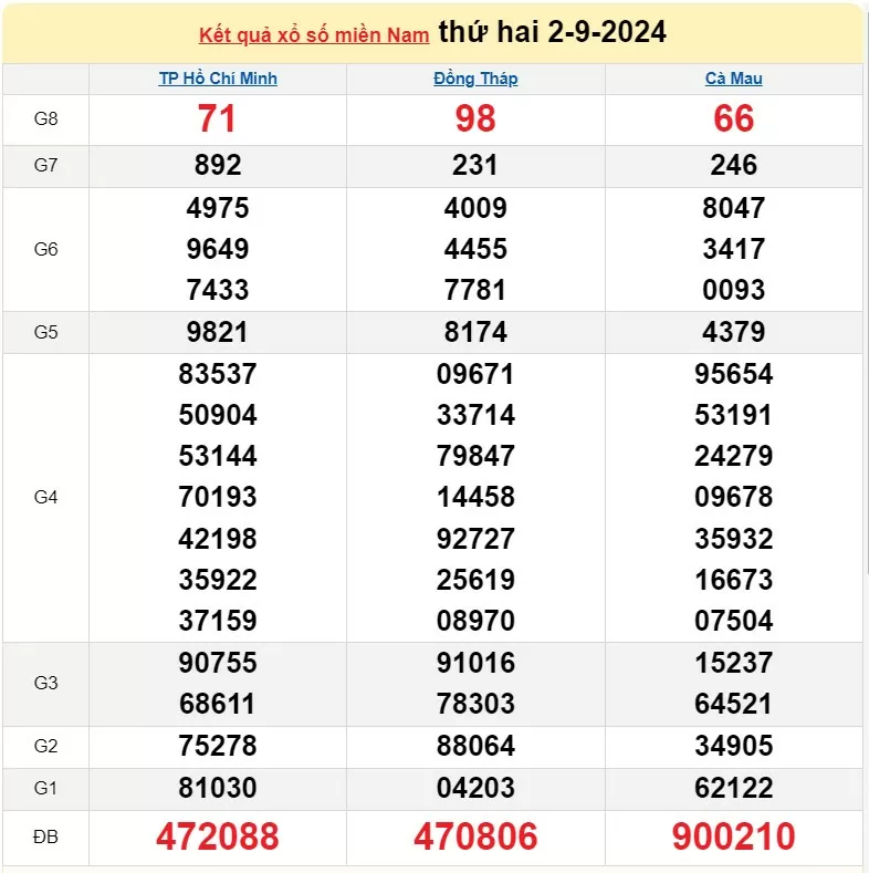 Kết quả Xổ số miền Nam ngày 4/9/2024, KQXSMN ngày 4 tháng 9, XSMN 4/9, xổ số miền Nam hôm nay