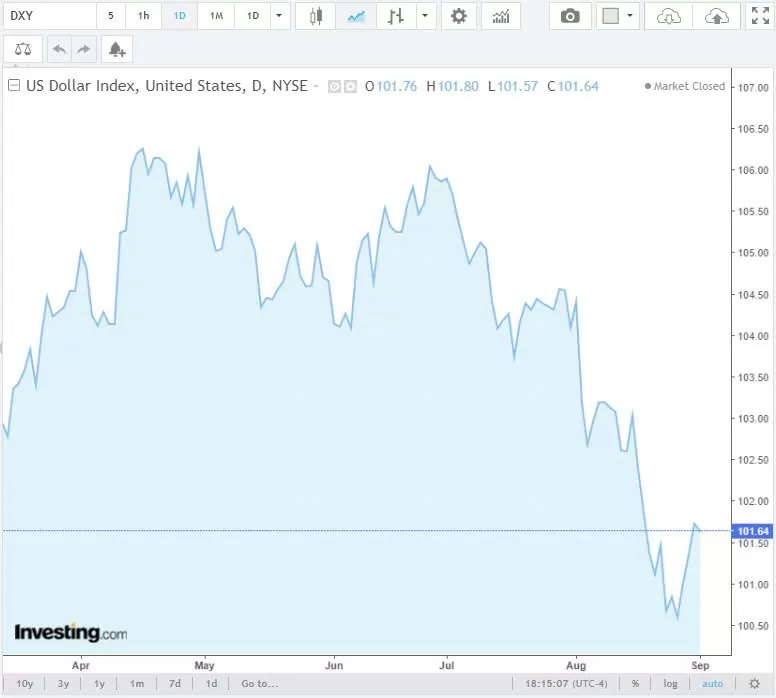 Tỷ giá USD hôm nay 3/9/2024