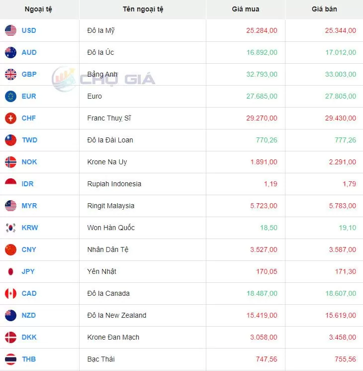 Tỷ giá USD hôm nay 3/9/2024: Đồng USD giảm sau mức cao nhất trong 2 tuần