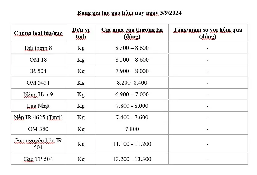 Giá lúa gạo hôm nay 3/9/2024: Kéo dài đà đi ngang