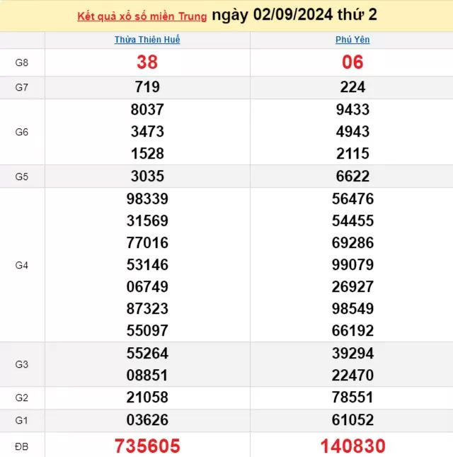 XSMT 2/9, Kết quả xổ số miền Trung hôm nay 2/9/2024, xổ số miền Trung ngày 2 tháng 9