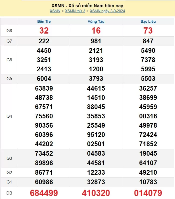 Kết quả Xổ số miền Nam ngày 3/9/2024, KQXSMN ngày 3 tháng 9, XSMN 3/9, xổ số miền Nam hôm nay