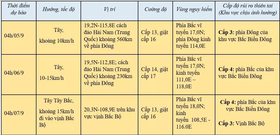 Cơn bão số 3 trên Biển Đông, cập nhật mới nhất 20h ngày 3/9