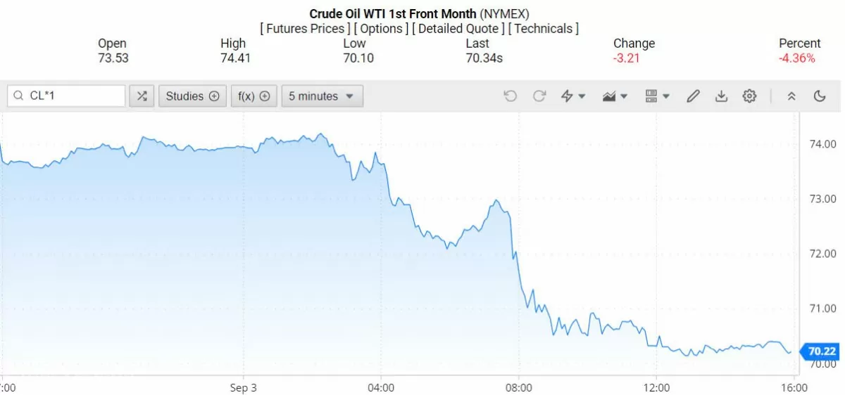 Giá xăng dầu hôm nay 4/9/2024: Giá dầu thế giới xuống đáy gần 9 tháng