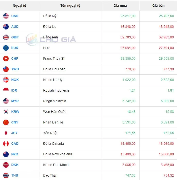 Tỷ giá USD hôm nay 4/9/2024