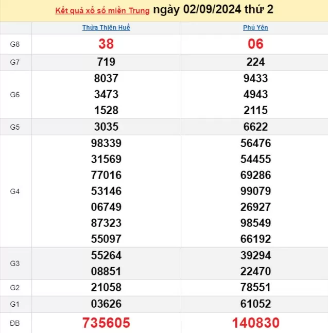 XSMT 2/9, Kết quả xổ số miền Trung hôm nay 2/9/2024, xổ số miền Trung ngày 2 tháng 9