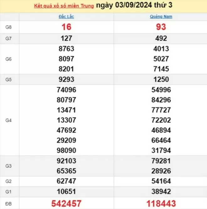 XSMT 3/9, Kết quả xổ số miền Trung hôm nay 3/9/2024, xổ số miền Trung ngày 3 tháng 9