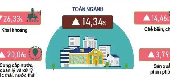 Sản xuất công nghiệp 8 tháng của Nam Định đạt đỉnh mới so với cùng kỳ 5 năm