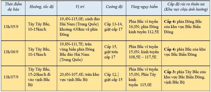 Cơn bão số 3 trên Biển Đông, cập nhật mới nhất ngày 4/9...