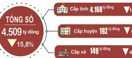 8 tháng, Nam Định thực hiện gần 50% vốn đầu tư từ ngân sách