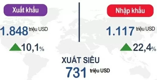 Nam Định, 8 tháng xuất siêu 713 triệu USD