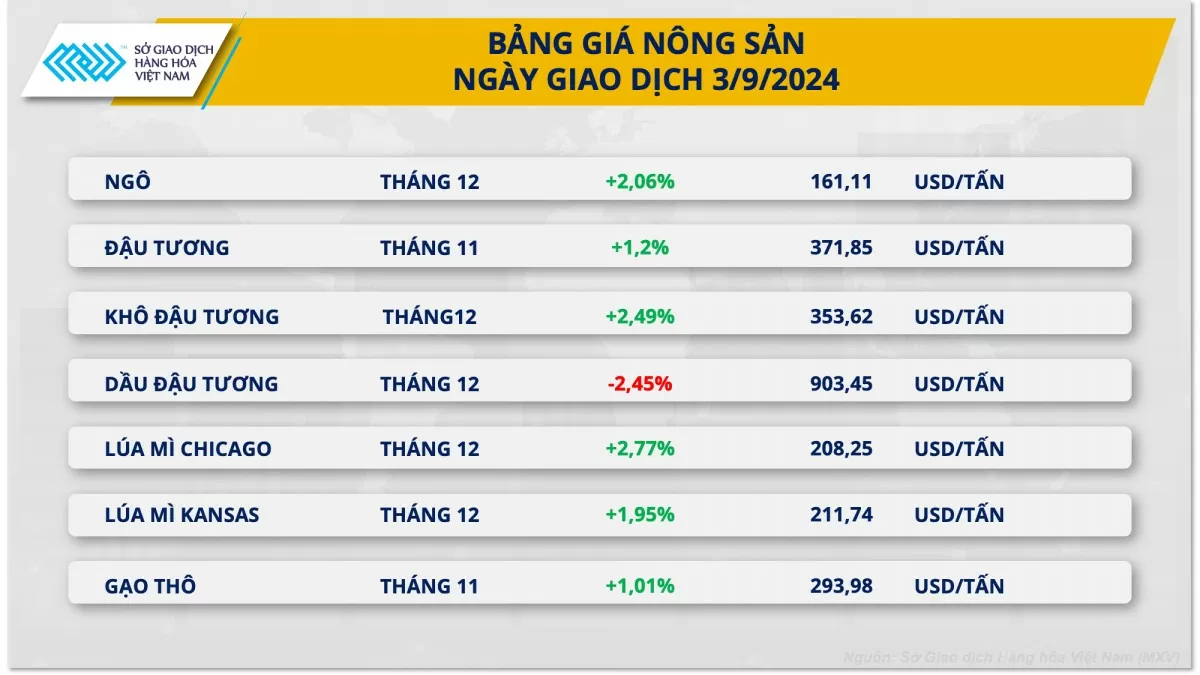 Thị trường nông sản khởi sắc: Đậu tương dẫn đầu, lúa mì tăng mạnh