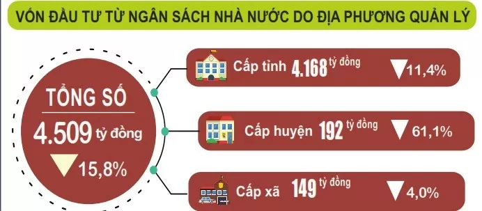 8 tháng, Nam Định thực hiện gần 50% vốn đầu tư từ ngân sách