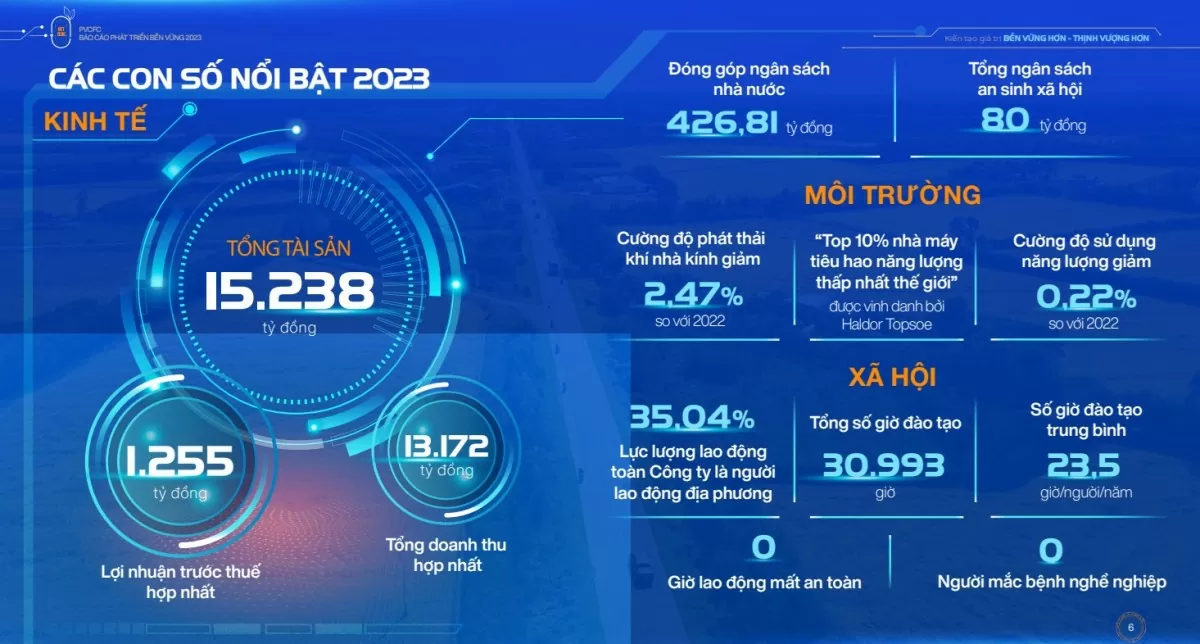 Các con số nổi bật trong năm 2023 của Phân Bón Cà Mau