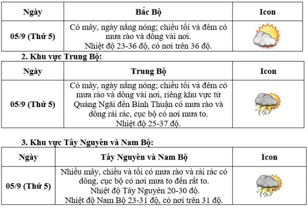 Dự báo thời tiết ngày mai 5/9/2024: Tiết trời nắng nóng trong ngày lễ khai giảng