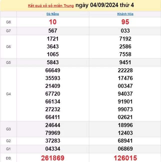 XSMT 5/9, Kết quả xổ số miền Trung hôm nay 5/9/2024, xổ số miền Trung ngày 5 tháng 9,trực tiếp XSMT 5/9