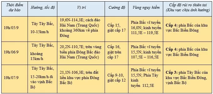 Cơn bão số 3 trên Biển Đông, cập nhật mới nhất 4h ngày 5/9...