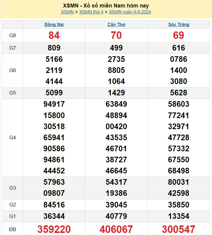 Kết quả Xổ số miền Nam ngày 4/9/2024, KQXSMN ngày 4 tháng 9, XSMN 4/9, xổ số miền Nam hôm nay