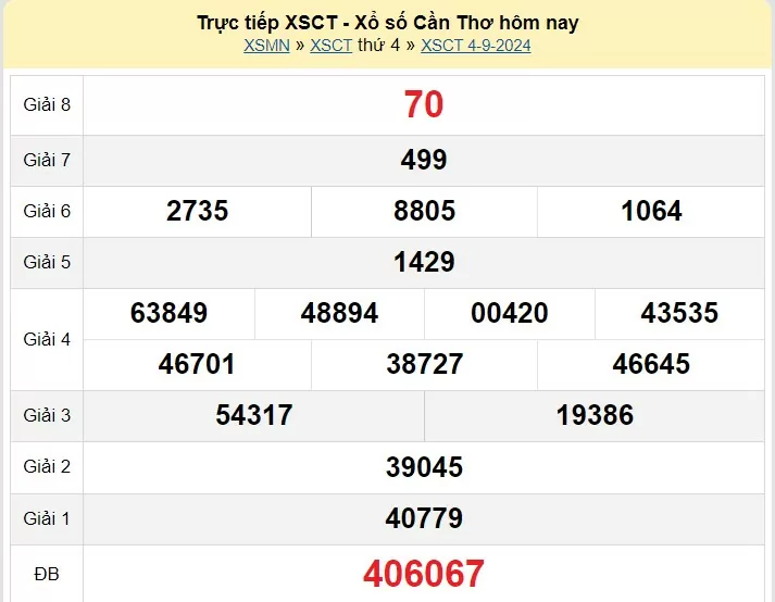 XSCT 11/9, Kết quả xổ số Cần Thơ hôm nay 11/9/2024, KQXSCT thứ Tư ngày 11 tháng 9