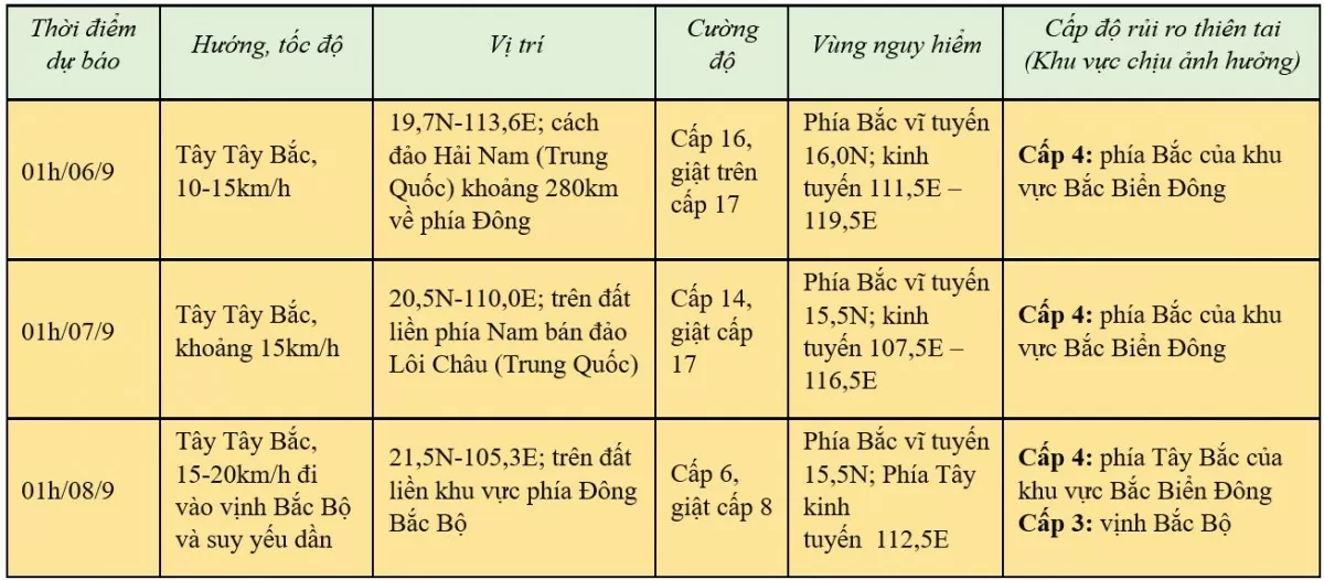 Dự báo thời tiết biển ngày 5/9/2024: …..