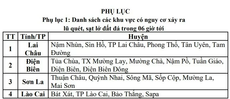 Cảnh báo lũ quét, sạt lở đất do mưa lũ các tỉnh Điện Biên, Sơn La, Lai Châu, Lào Cai