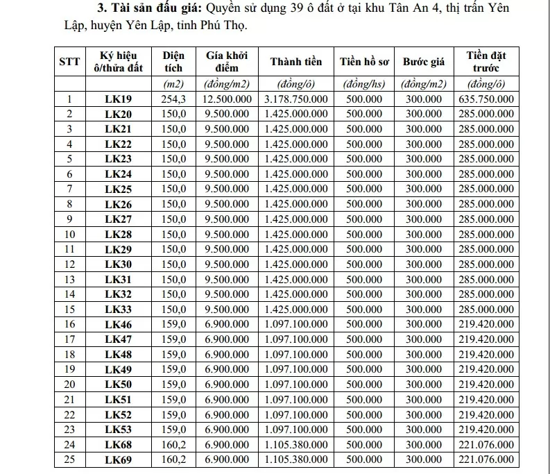 Phú Thọ: Sắp đấu giá 39 ô đất ở, giá khởi điểm thấp nhất gần 7 triệu đồng/m2