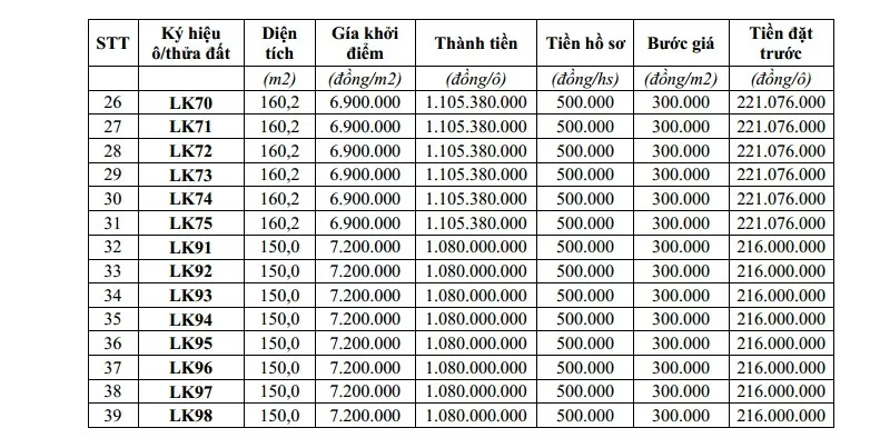 Phú Thọ: Sắp đấu giá 39 ô đất ở, giá khởi điểm thấp nhất gần 7 triệu đồng/m2