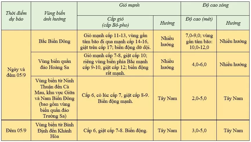 Tin bão số 3 mới nhất: Bắc Bộ, Bắc Trung Bộ đêm mai 6/9 mưa lớn diện rộng, có nơi trên 500mm