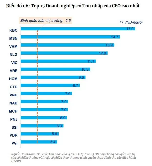 Top 15 doanh nghiệp có thu nhập CEO cao nhất. Ảnh: FiinGroup