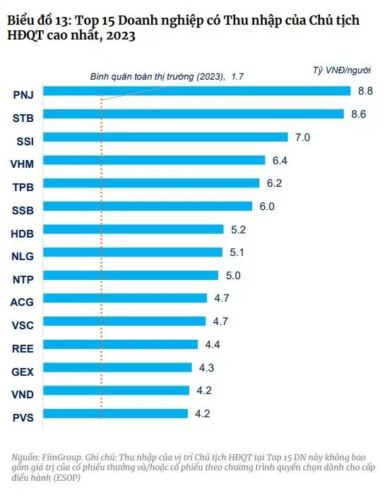 Top 15 doanh nghiệp có thu nhập của Chủ tịch HĐQT cao nhất 2023. Ảnh 