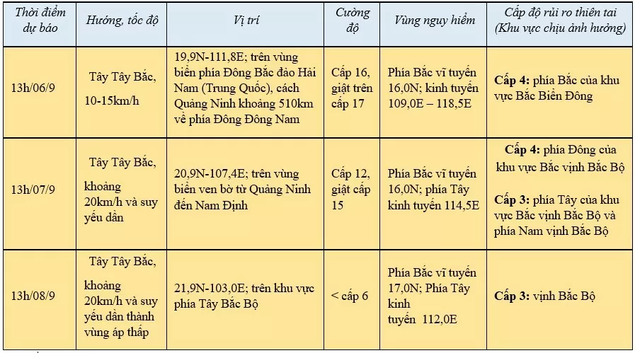 Tin bão khẩn cấp (cơn bão số 3): Ngày mai 6/9, Vịnh Bắc Bộ gió giật cấp 17, biển động dữ dội