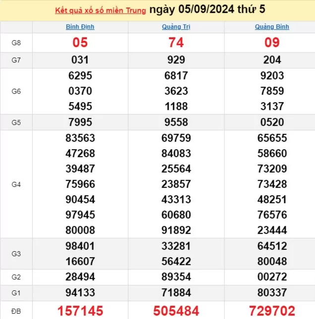 XSMT 5/9, Kết quả xổ số miền Trung hôm nay 5/9/2024, xổ số miền Trung ngày 5 tháng 9,trực tiếp XSMT 5/9
