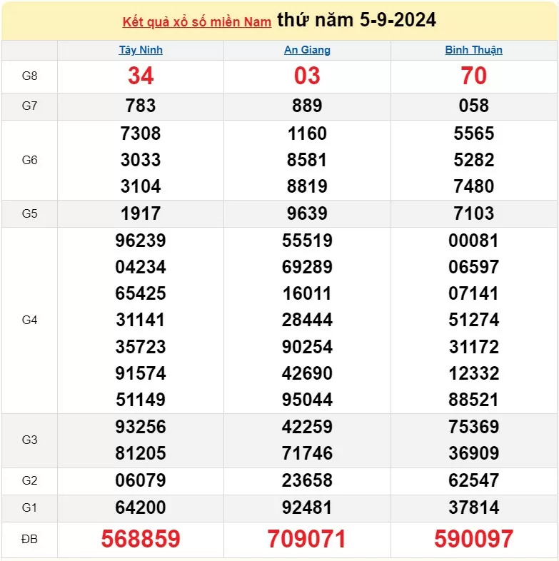 XSMN, Kết quả xổ số miền Nam hôm nay 5/9/2024, xổ số miền Nam ngày 5 tháng 9,trực tiếp XSMN 5/9