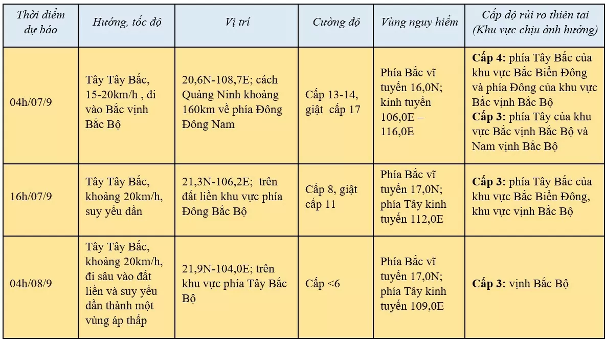 Tin bão khẩn cấp, cơn bão số 3 mới nhất: