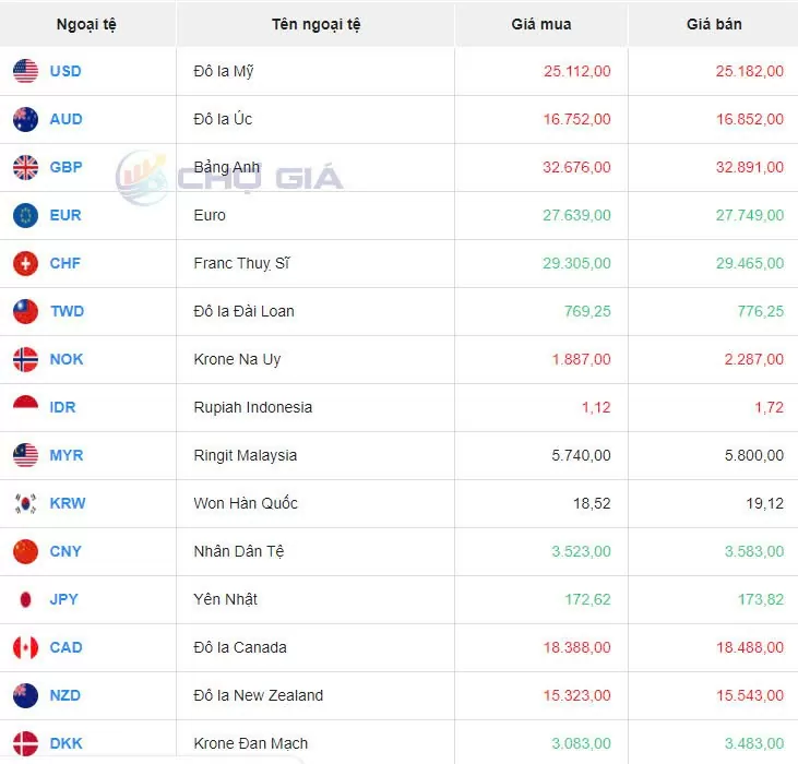 Tỷ giá USD hôm nay 6/9/2024: Đồng USD tiếp đà suy yếu