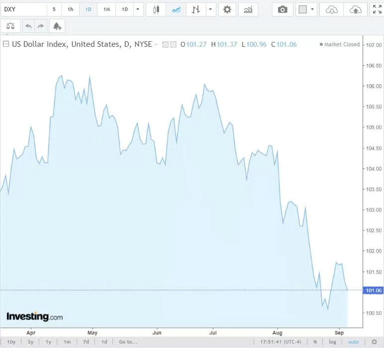 Tỷ giá USD hôm nay 6/9/2024